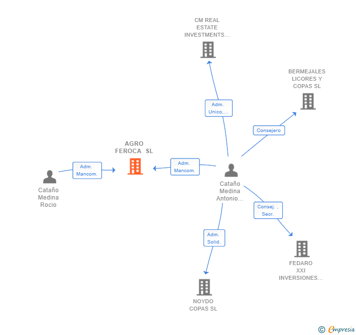 Vinculaciones societarias de AGRO FEROCA SL