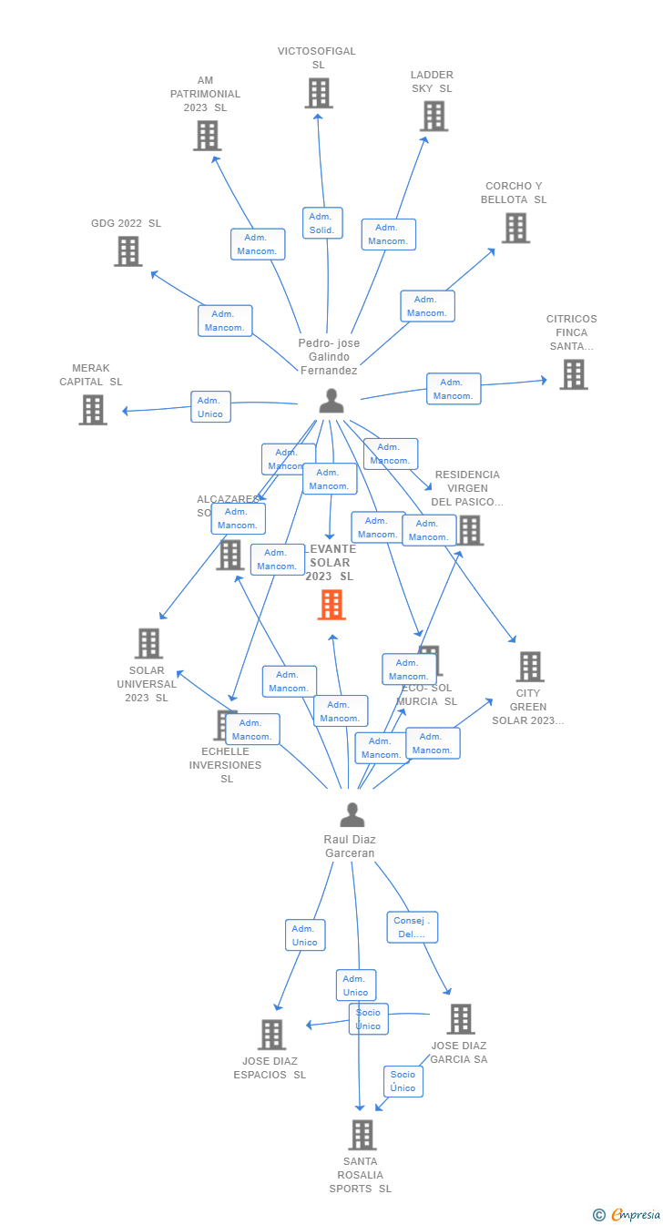 Vinculaciones societarias de LEVANTE SOLAR 2023 SL