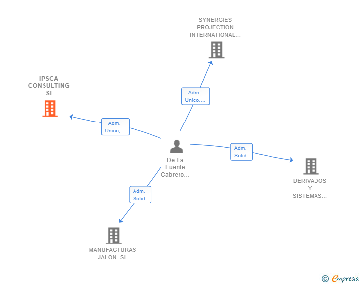 Vinculaciones societarias de IPSCA CONSULTING SL