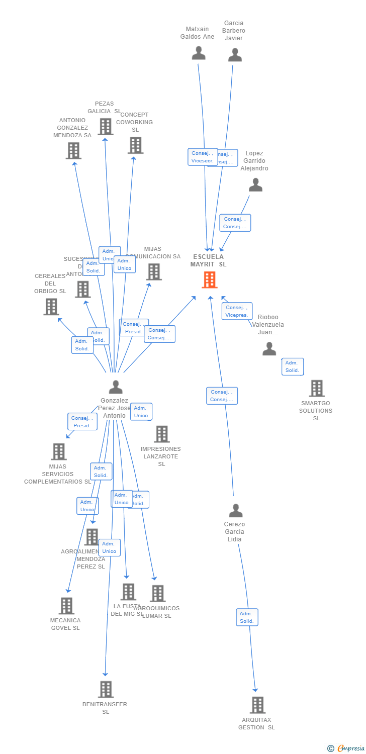 Vinculaciones societarias de ESCUELA MAYRIT SL