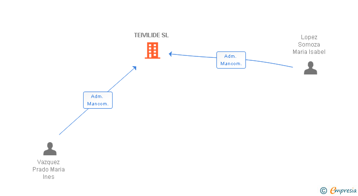 Vinculaciones societarias de TEIVILIDE SL