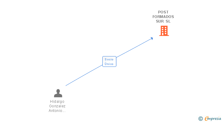 Vinculaciones societarias de POST FORMADOS SUR SL