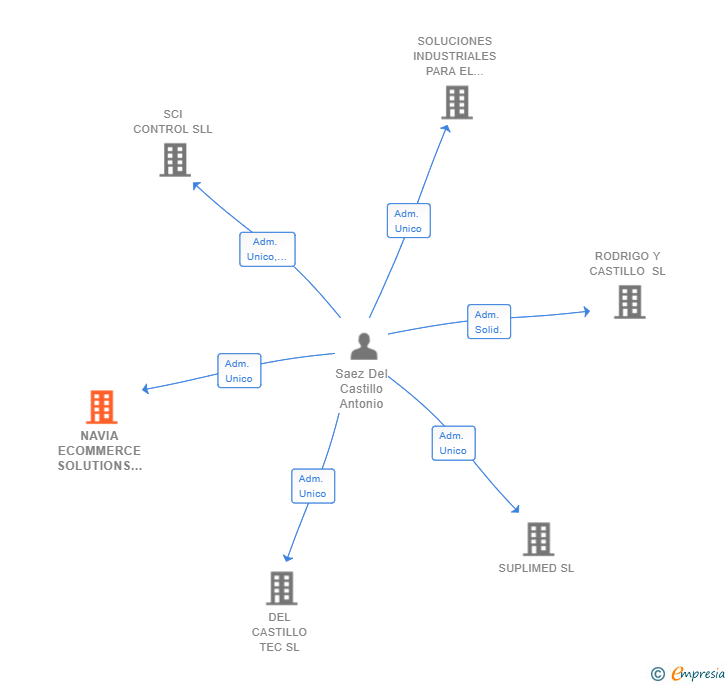 Vinculaciones societarias de NAVIA ECOMMERCE SOLUTIONS SL