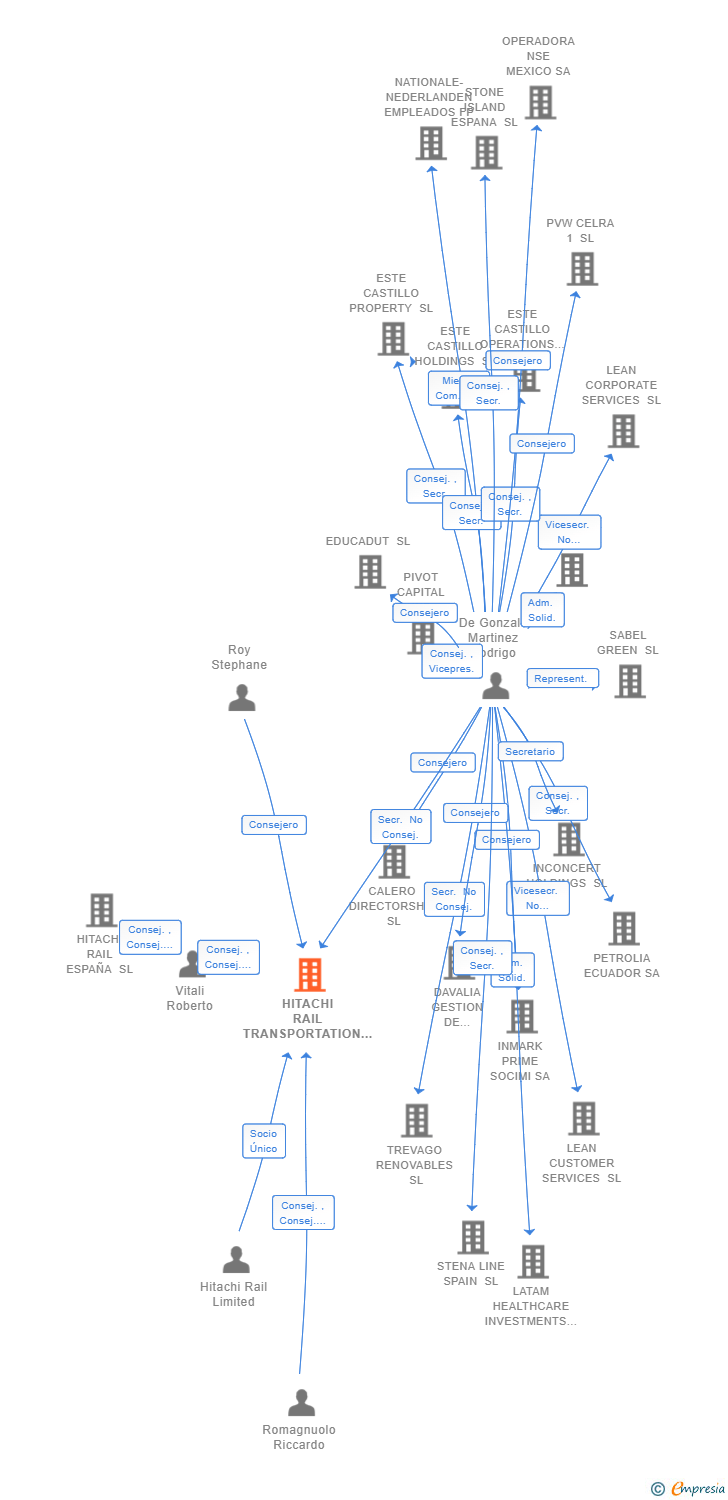 Vinculaciones societarias de HITACHI RAIL TRANSPORTATION SYSTEMS SPAIN SA (EXTINGUIDA)