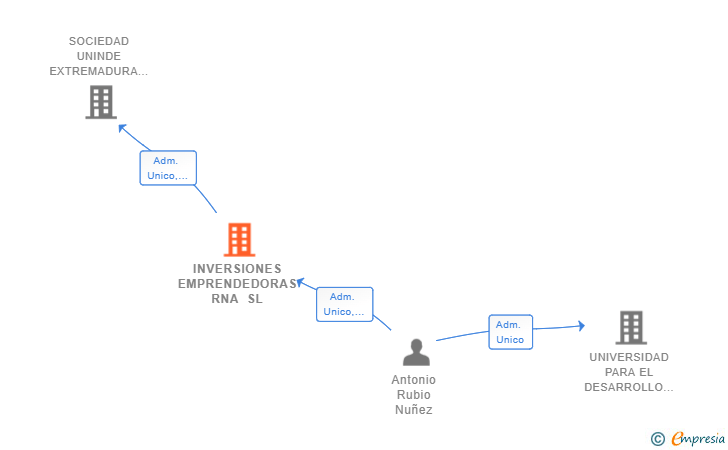 Vinculaciones societarias de INVERSIONES EMPRENDEDORAS RNA SL