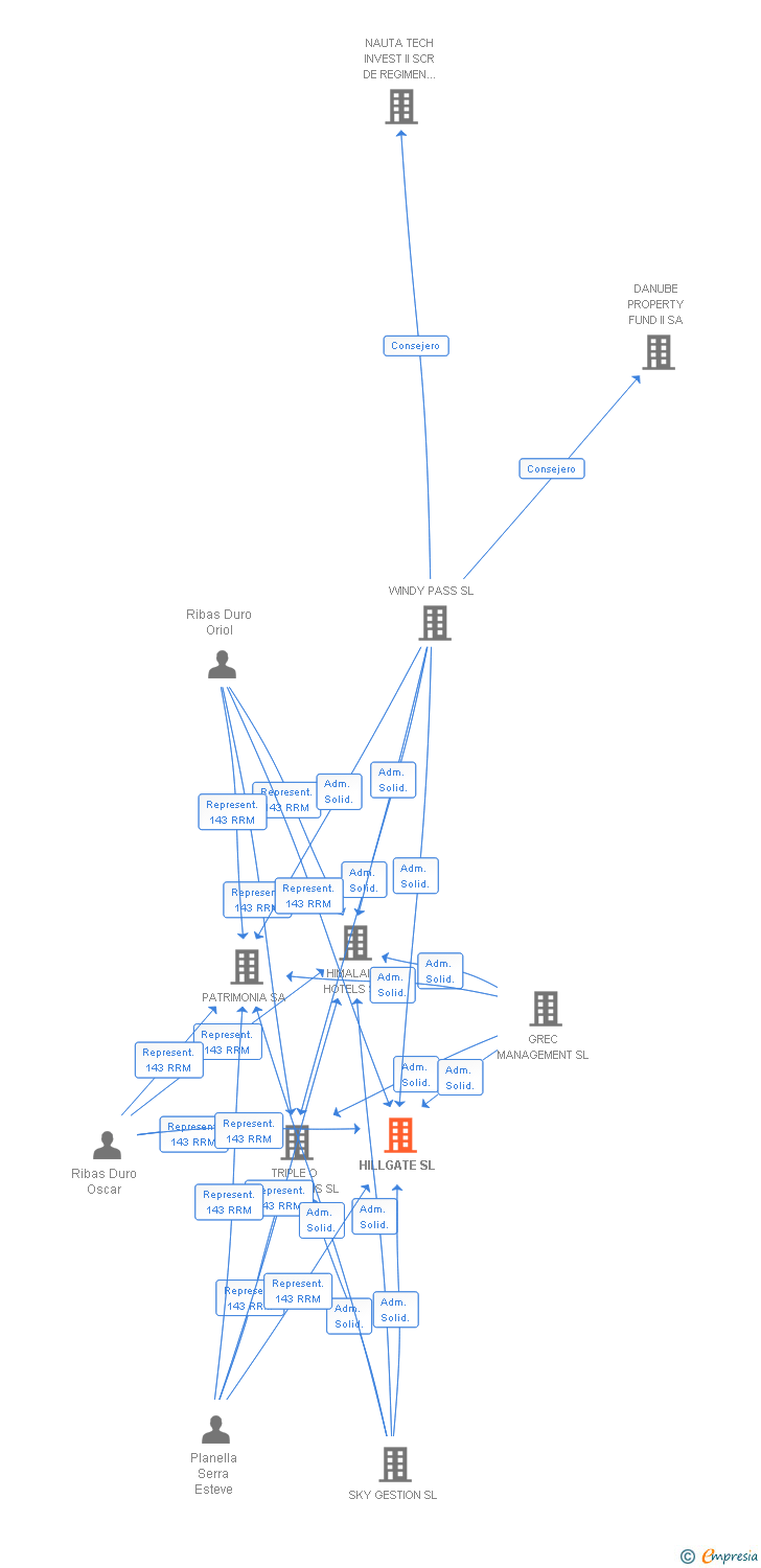 Vinculaciones societarias de HILLGATE SL