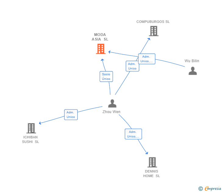 Vinculaciones societarias de MODA ASIA SL