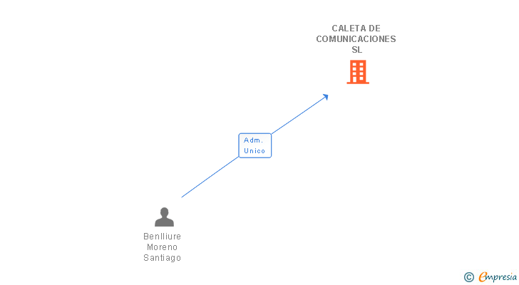 Vinculaciones societarias de CALETA DE COMUNICACIONES SL