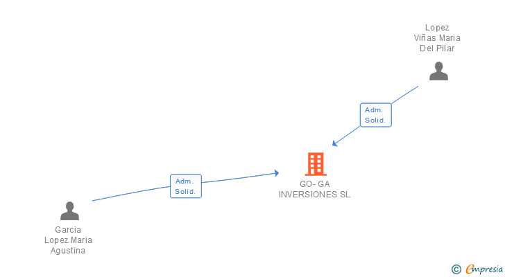 Vinculaciones societarias de GO-GA INVERSIONES SL