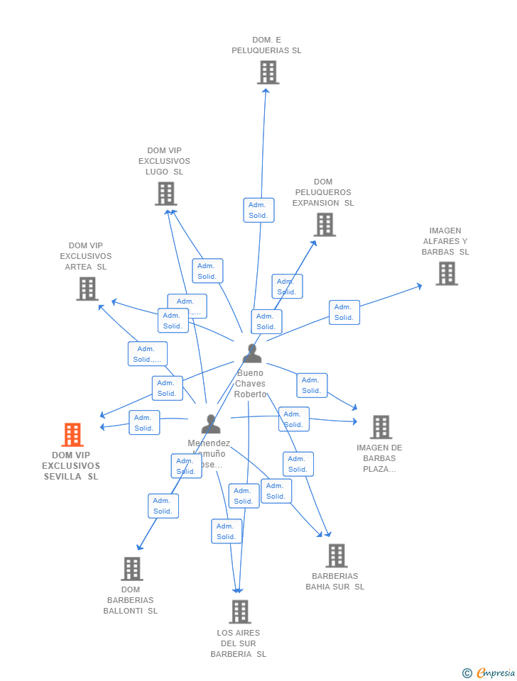 Vinculaciones societarias de DOM VIP EXCLUSIVOS SEVILLA SL
