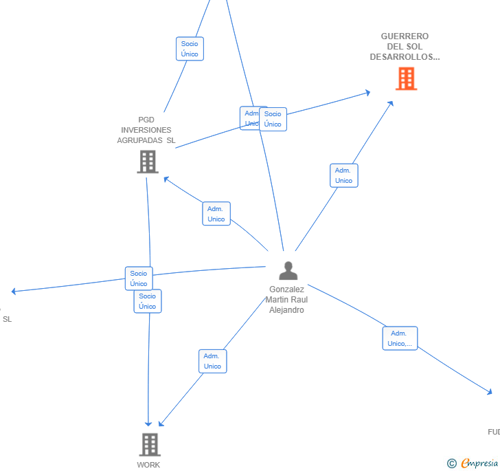 Vinculaciones societarias de GUERRERO DEL SOL DESARROLLOS SL