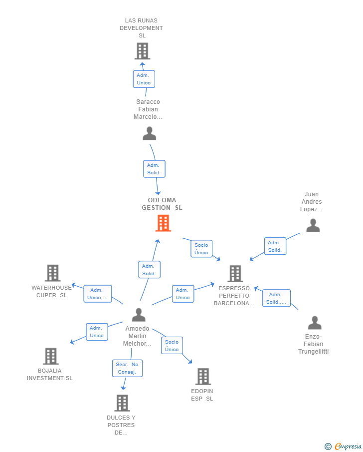 Vinculaciones societarias de ODEOMA GESTION SL