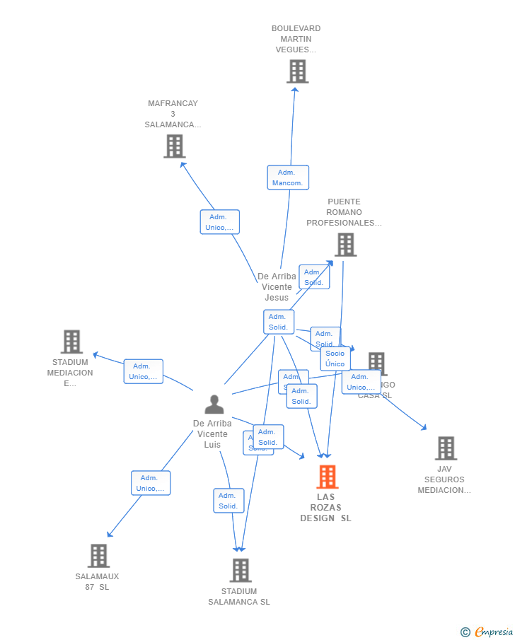 Vinculaciones societarias de LAS ROZAS DESIGN SL