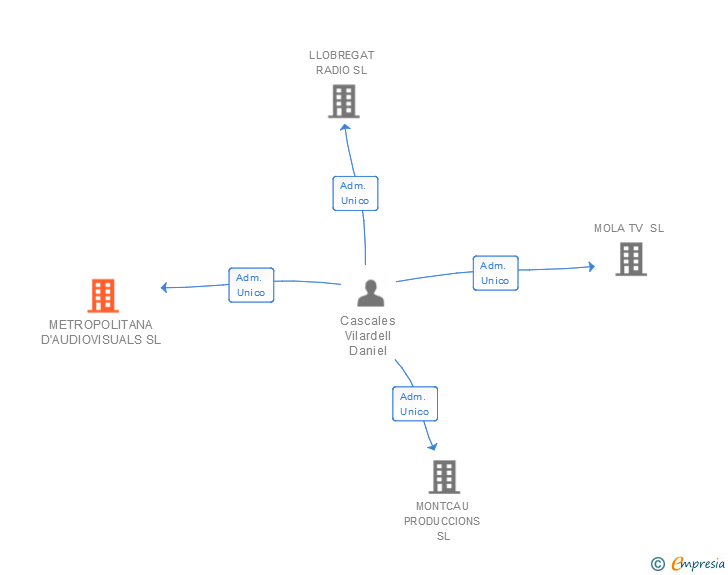 Vinculaciones societarias de METROPOLITANA D'AUDIOVISUALS SL