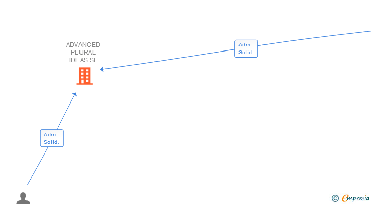 Vinculaciones societarias de ADVANCED PLURAL IDEAS SL
