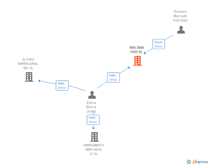 Vinculaciones societarias de MACANA FISH SL
