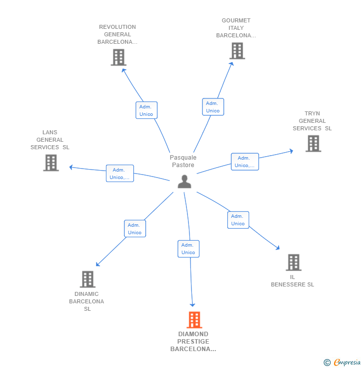Vinculaciones societarias de DIAMOND PRESTIGE BARCELONA SL