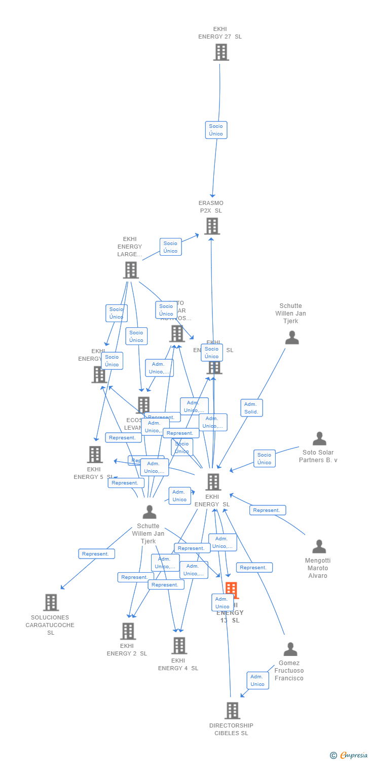 Vinculaciones societarias de EKHI ENERGY 13 SL