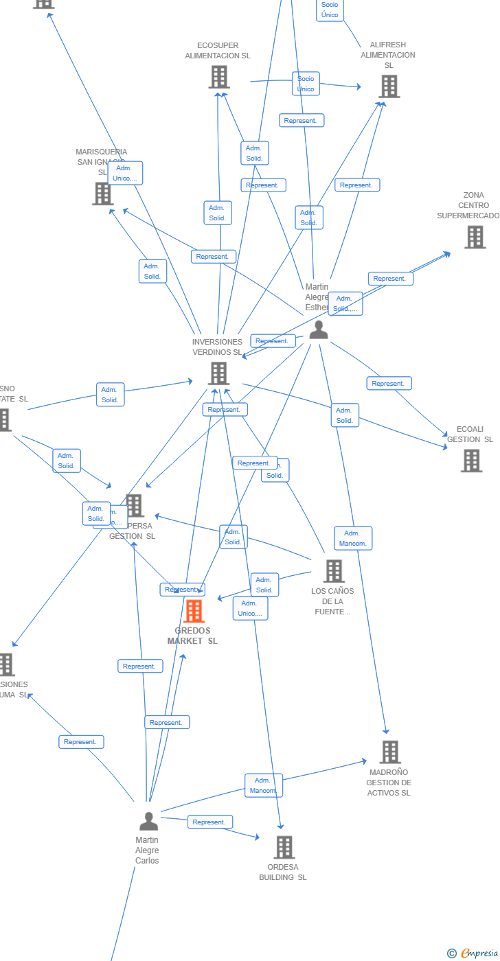Vinculaciones societarias de GREDOS MARKET SL