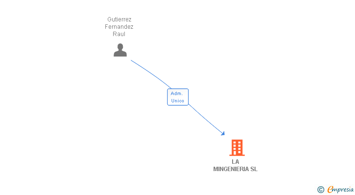 Vinculaciones societarias de LA MINGENIERIA SL