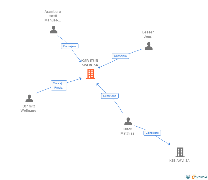 Vinculaciones societarias de KSB ITUR SPAIN SA