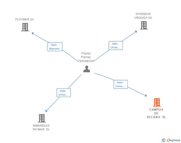 Vinculaciones societarias de CAMPOS DE SECANO SL