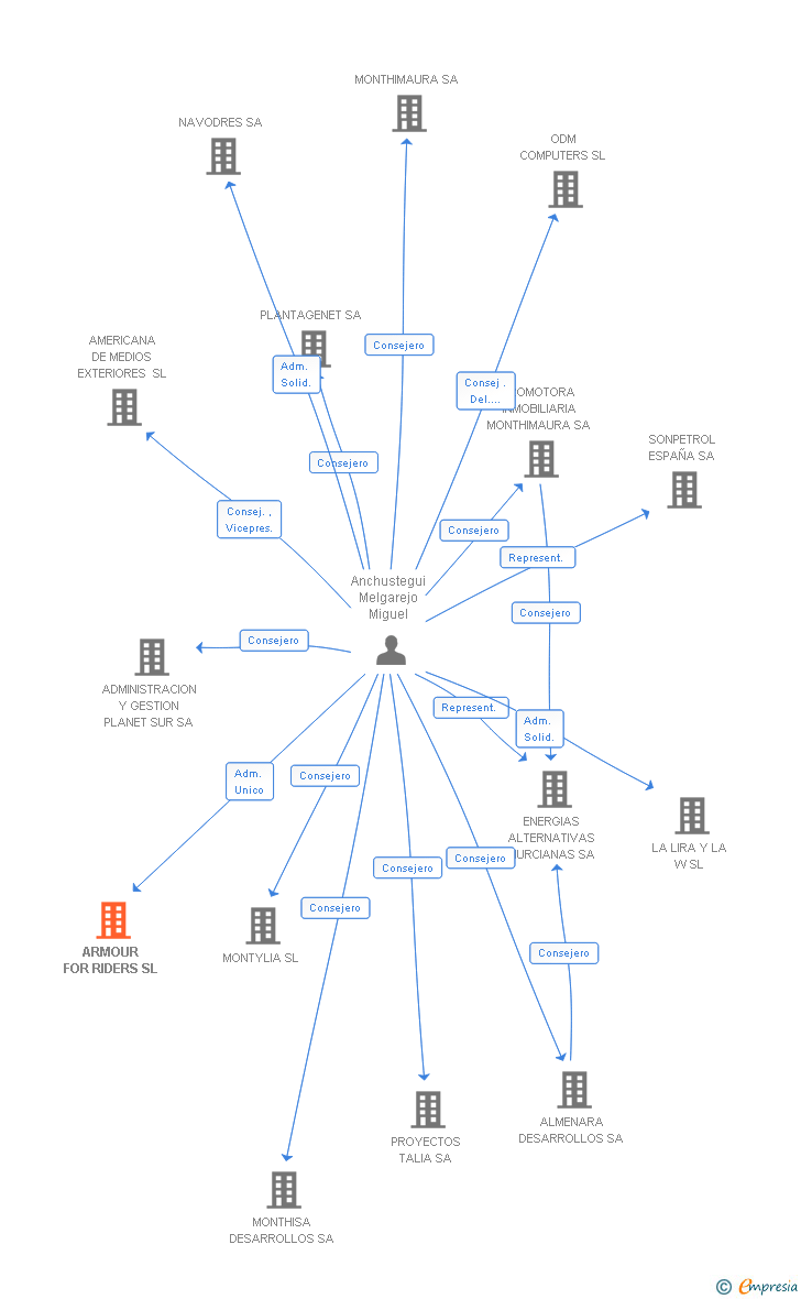 Vinculaciones societarias de ARMOUR FOR RIDERS SL