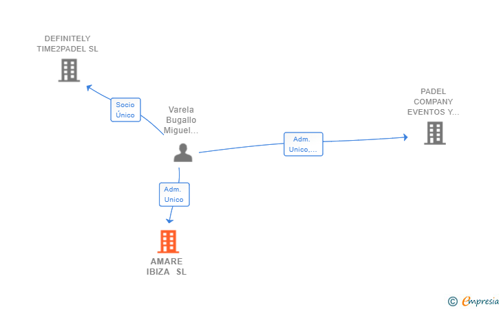 Vinculaciones societarias de AMARE IBIZA SL