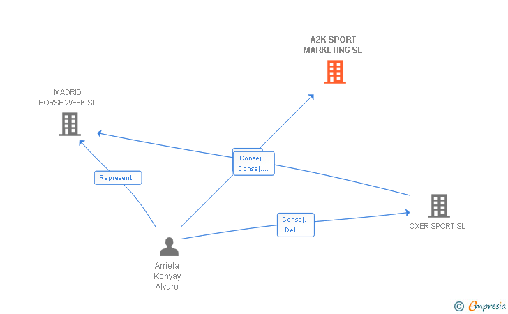 Vinculaciones societarias de A2K SPORT MARKETING SL
