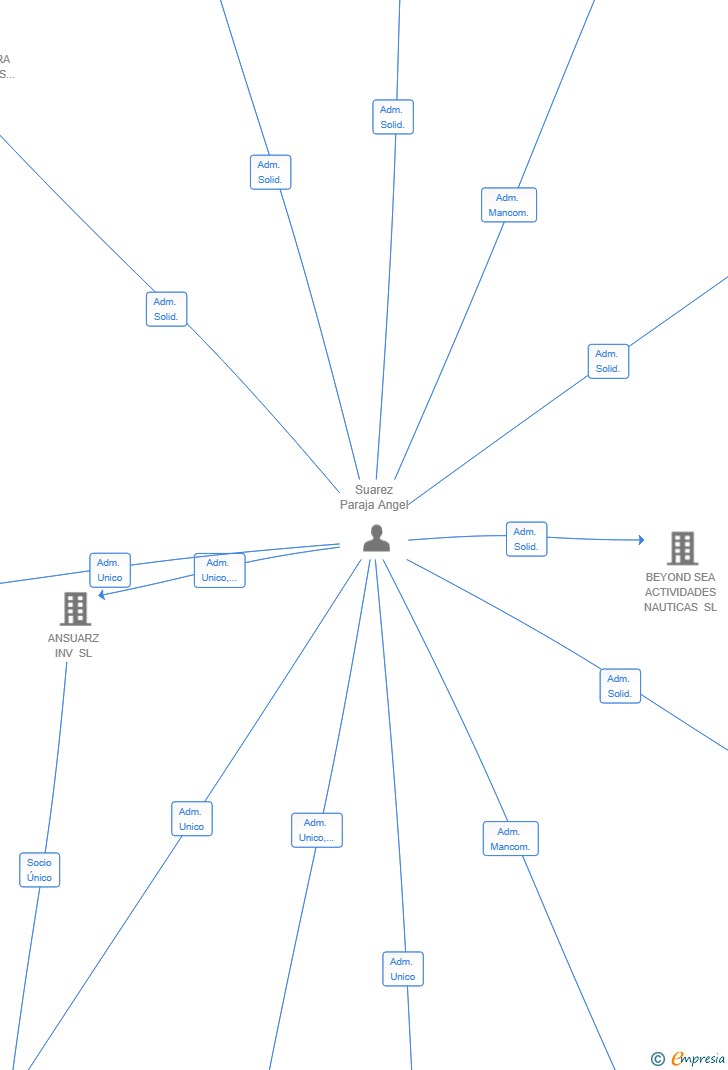 Vinculaciones societarias de SAMELAR CANTABRIA SL