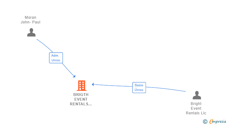 Vinculaciones societarias de BRIGTH EVENT RENTALS ESPAÑA SL