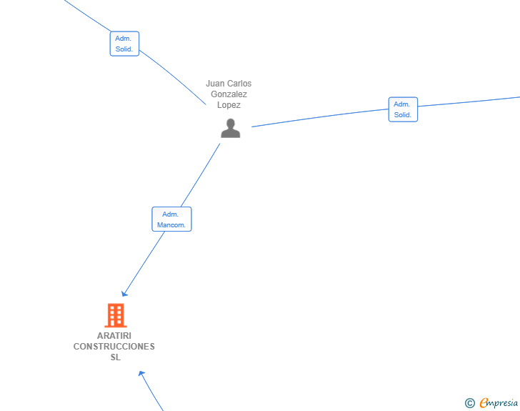Vinculaciones societarias de ARATIRI CONSTRUCCIONES SL