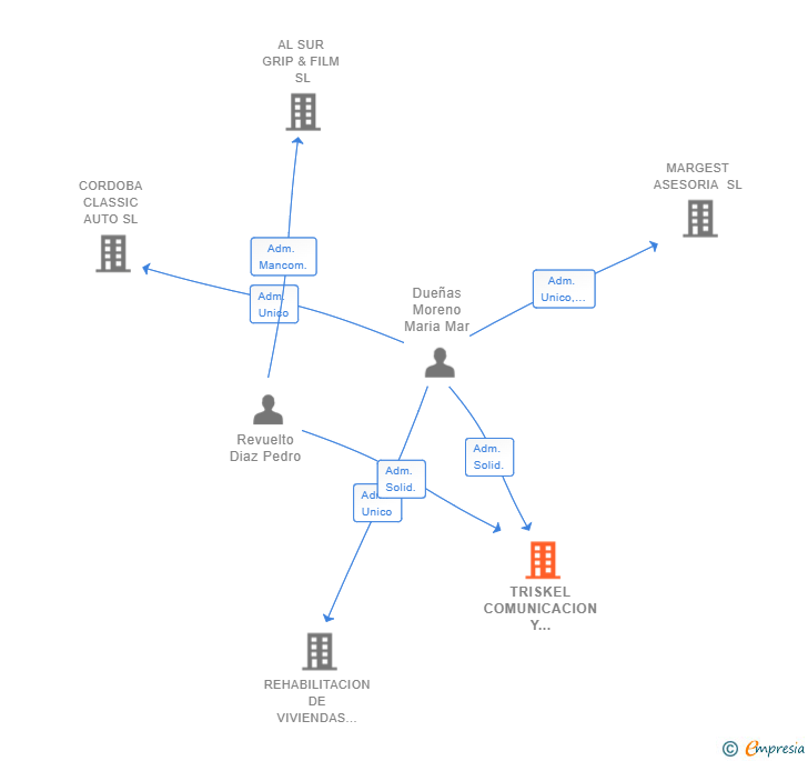 Vinculaciones societarias de TRISKEL COMUNICACION Y ACCESIBILIDAD SL