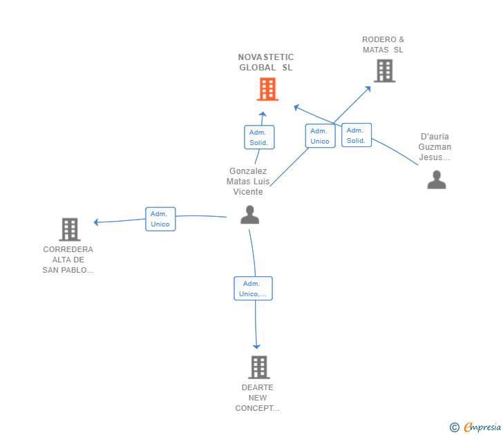 Vinculaciones societarias de NOVASTETIC GLOBAL SL