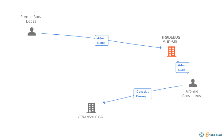 Vinculaciones societarias de TRADEBUS SUR SRL