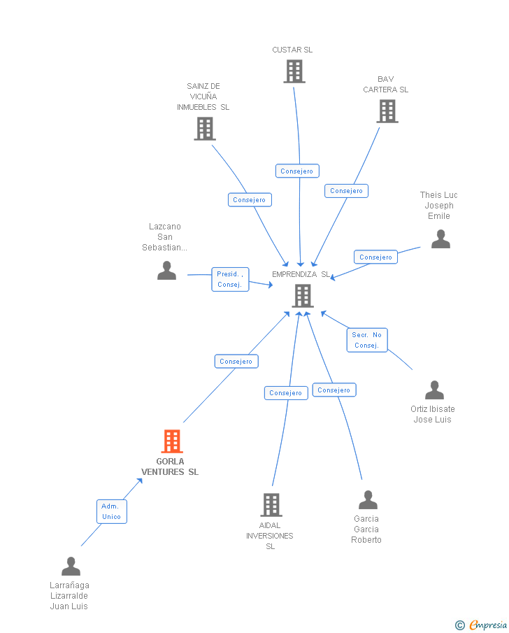 Vinculaciones societarias de GORLA VENTURES SL