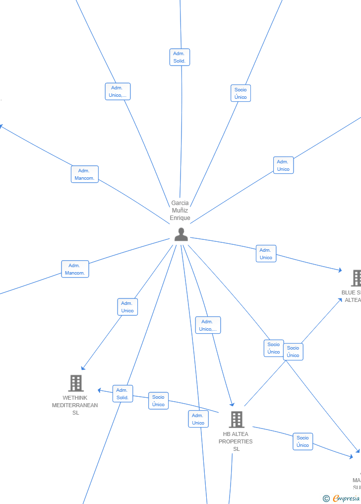 Vinculaciones societarias de WETHINK CONSTRUCTION SL