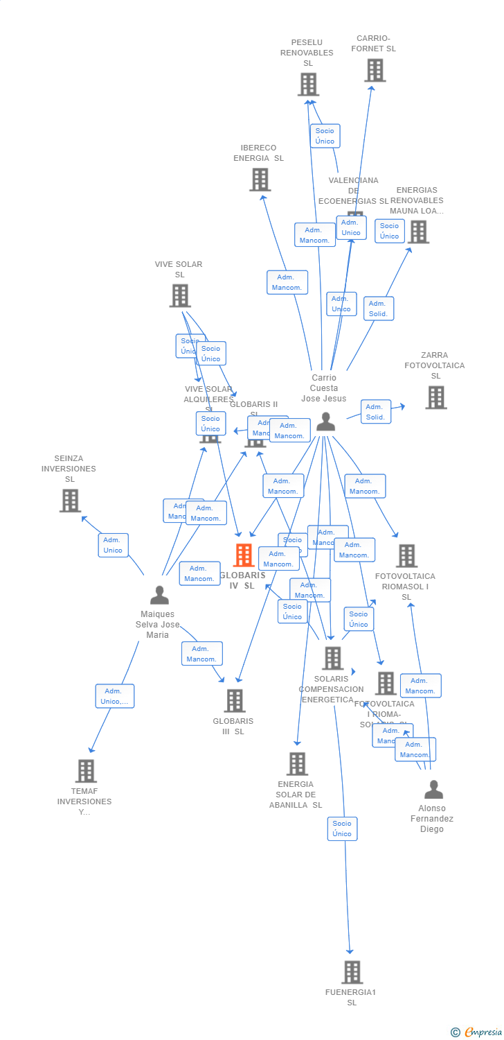 Vinculaciones societarias de GLOBARIS IV SL