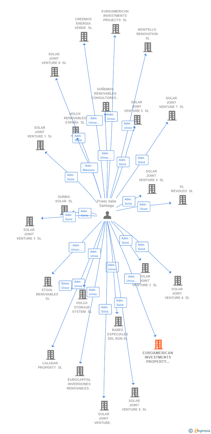 Vinculaciones societarias de EUROAMERICAN INVESTMENTS PROPERTY SL