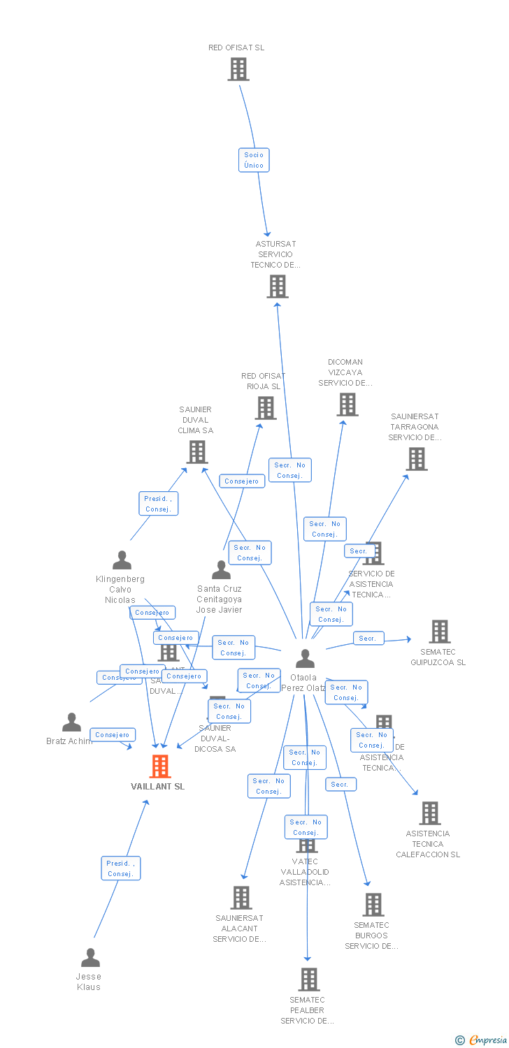 Vinculaciones societarias de VAILLANT SL