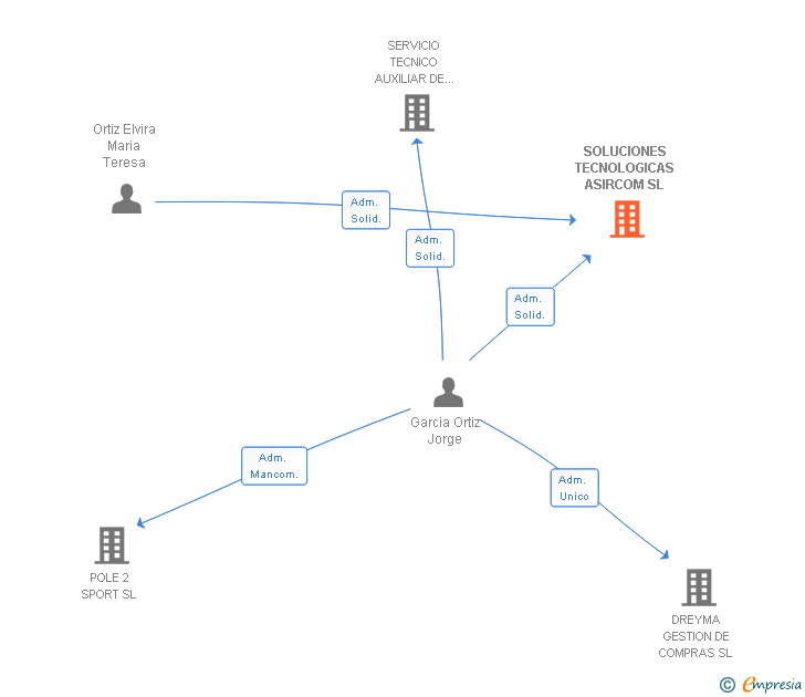 Vinculaciones societarias de SOLUCIONES TECNOLOGICAS ASIRCOM SL