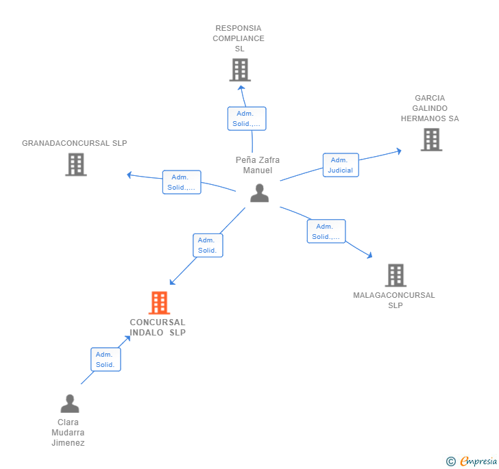 Vinculaciones societarias de CONCURSAL INDALO SLP