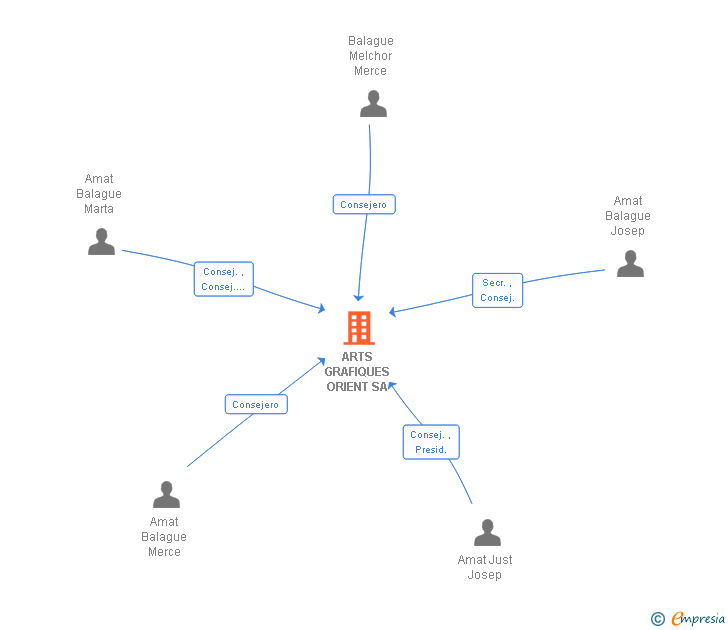 Vinculaciones societarias de ARTS GRAFIQUES ORIENT SA