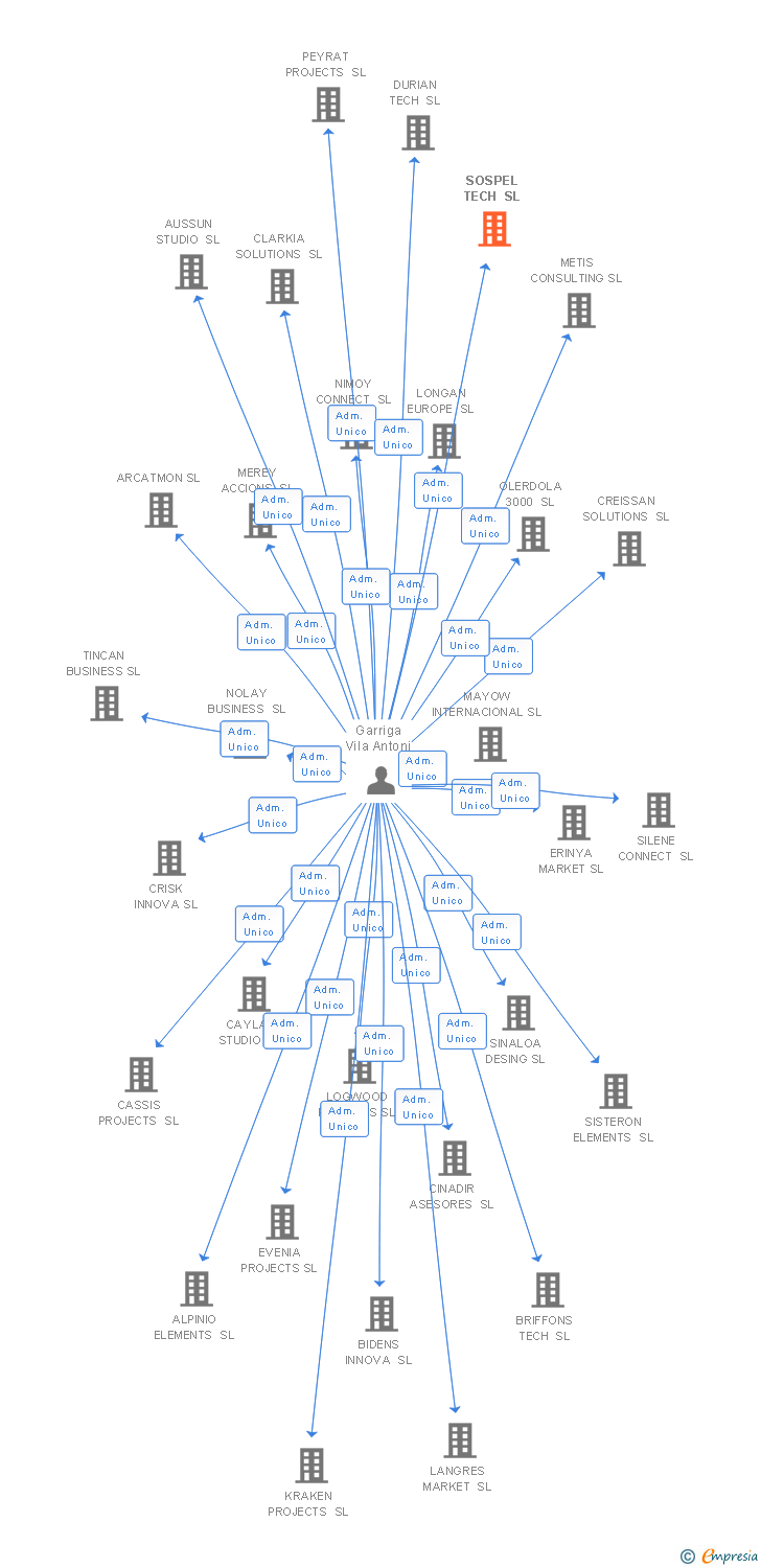 Vinculaciones societarias de SOSPEL TECH SL