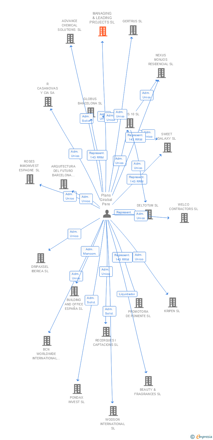 Vinculaciones societarias de MANAGING & LEADING PROJECTS SL