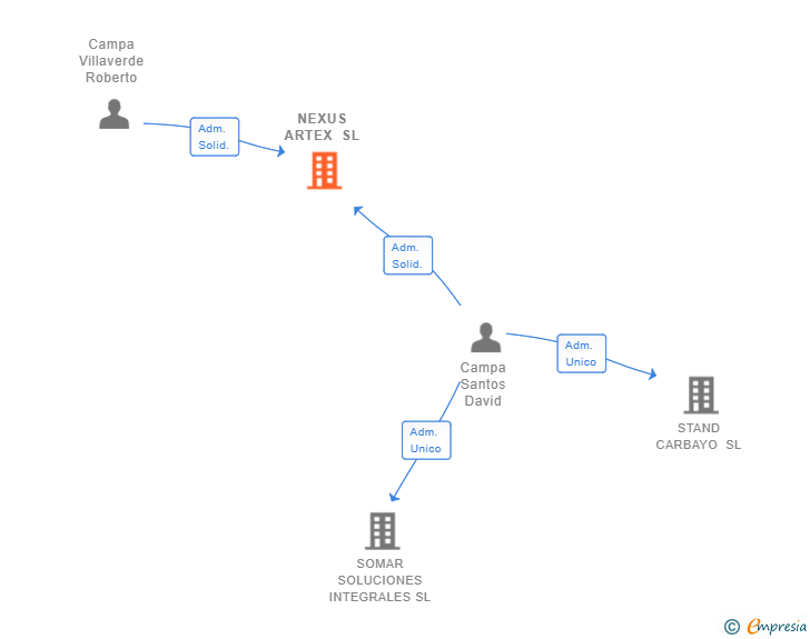 Vinculaciones societarias de NEXUS ARTEX SL
