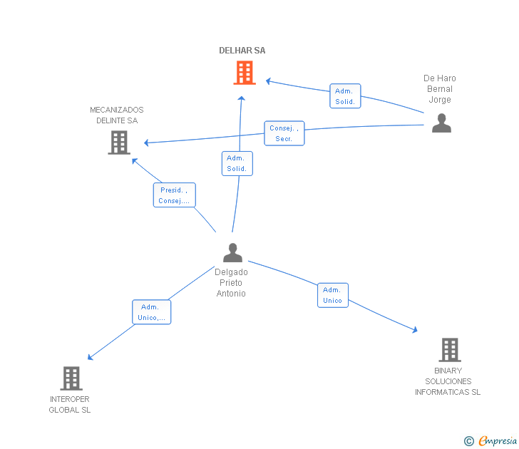 Vinculaciones societarias de DELHAR SA
