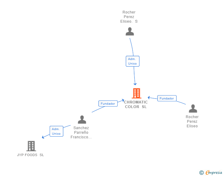 Vinculaciones societarias de CHROMATIC COLOR SL