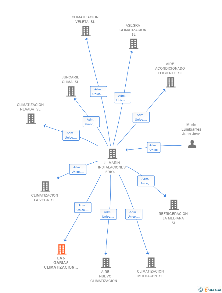 Vinculaciones societarias de LAS GABIAS CLIMATIZACION SL