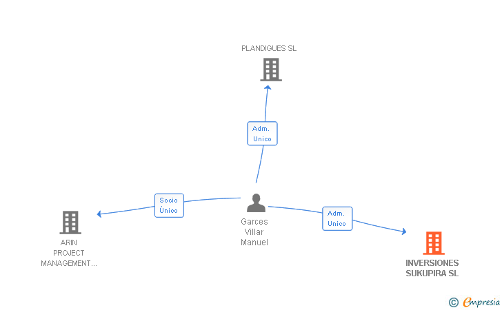 Vinculaciones societarias de INVERSIONES SUKUPIRA SL